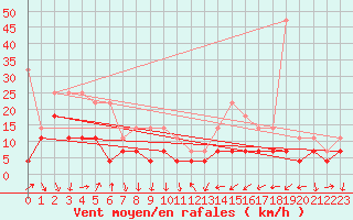 Courbe de la force du vent pour Tirgoviste