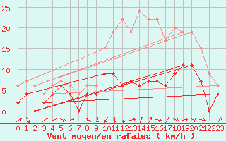 Courbe de la force du vent pour Rodez (12)
