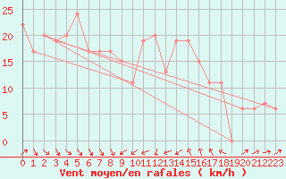 Courbe de la force du vent pour Biskra