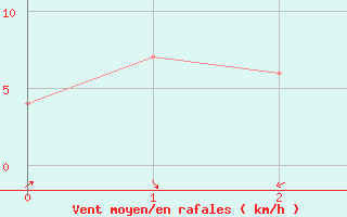 Courbe de la force du vent pour Kroonstad