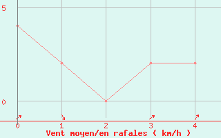 Courbe de la force du vent pour Cuenca