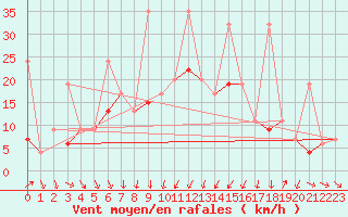 Courbe de la force du vent pour Tekirdag