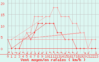 Courbe de la force du vent pour Madona