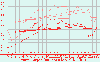 Courbe de la force du vent pour Visp