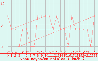 Courbe de la force du vent pour Pitztaler Gletscher