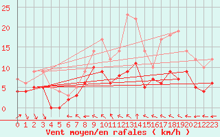 Courbe de la force du vent pour Reims-Prunay (51)