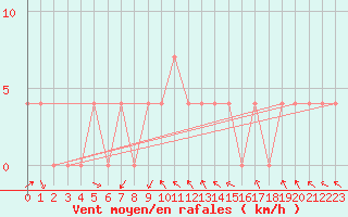 Courbe de la force du vent pour Sodankyla Vuotso