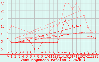 Courbe de la force du vent pour Troyes (10)