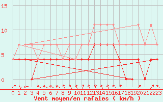 Courbe de la force du vent pour Asikkala Pulkkilanharju