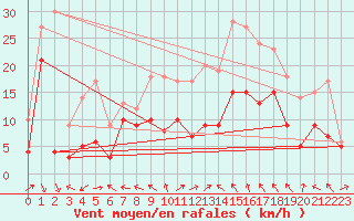 Courbe de la force du vent pour Ajaccio - La Parata (2A)