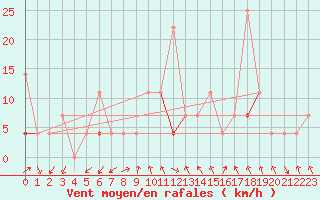 Courbe de la force du vent pour Flisa Ii