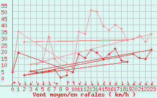 Courbe de la force du vent pour Montlimar (26)