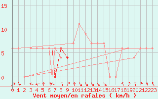 Courbe de la force du vent pour Jijel Achouat