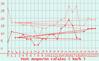 Courbe de la force du vent pour Naluns / Schlivera