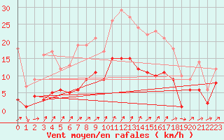 Courbe de la force du vent pour Leinefelde