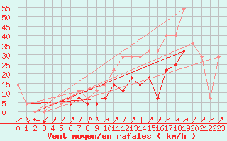 Courbe de la force du vent pour Ineu Mountain