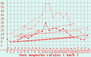 Courbe de la force du vent pour Artern