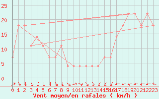 Courbe de la force du vent pour Siria