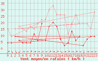 Courbe de la force du vent pour Naluns / Schlivera