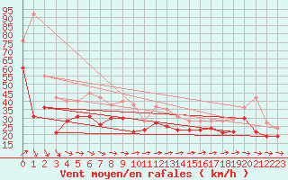 Courbe de la force du vent pour Cap Gris-Nez (62)