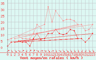 Courbe de la force du vent pour Geisenheim