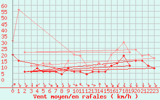 Courbe de la force du vent pour Dijon / Longvic (21)