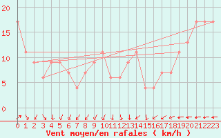 Courbe de la force du vent pour Pratica Di Mare