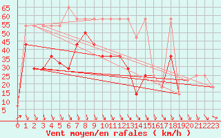 Courbe de la force du vent pour Sonnblick - Autom.