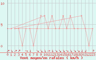 Courbe de la force du vent pour Dornbirn