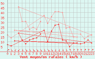 Courbe de la force du vent pour Calvi (2B)