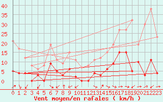 Courbe de la force du vent pour Le Chevril - Nivose (73)
