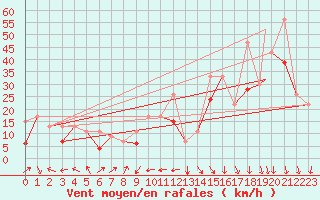 Courbe de la force du vent pour Errachidia