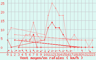 Courbe de la force du vent pour Crnomelj