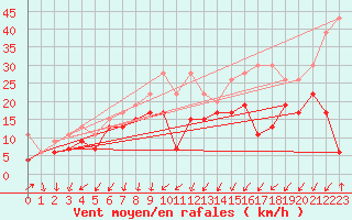 Courbe de la force du vent pour Moleson (Sw)