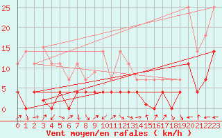 Courbe de la force du vent pour Motril