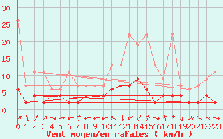 Courbe de la force du vent pour Les Charbonnires (Sw)
