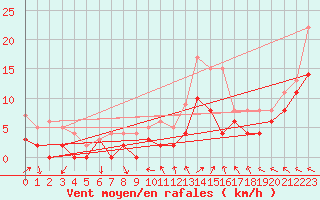 Courbe de la force du vent pour Beauvais (60)