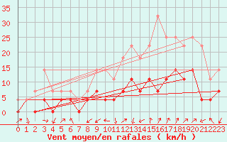Courbe de la force du vent pour Villardeciervos