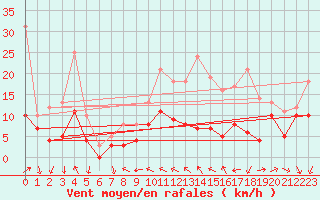 Courbe de la force du vent pour Toussus-le-Noble (78)