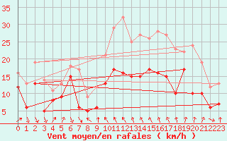 Courbe de la force du vent pour Alistro (2B)