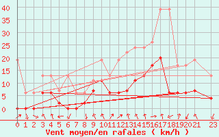 Courbe de la force du vent pour Monte Rosa