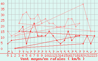 Courbe de la force du vent pour Clermont-Ferrand (63)