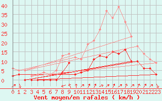 Courbe de la force du vent pour Aix-en-Provence (13)