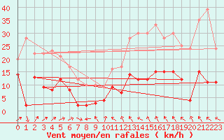 Courbe de la force du vent pour Prmery (58)