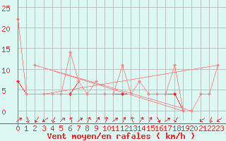 Courbe de la force du vent pour Liarvatn