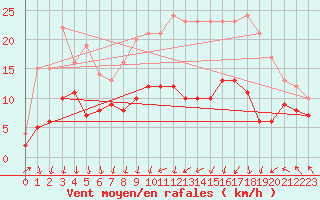 Courbe de la force du vent pour Blois (41)