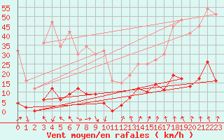 Courbe de la force du vent pour La Meije - Nivose (05)