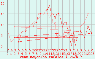 Courbe de la force du vent pour Shoream (UK)