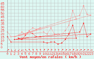 Courbe de la force du vent pour Les Diablerets