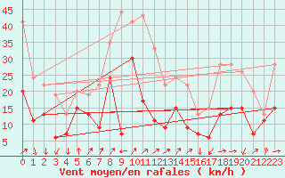 Courbe de la force du vent pour Alistro (2B)